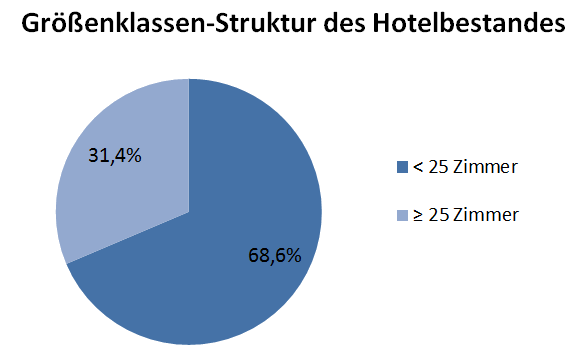 Grössenklassen-Struktur des Hotelbestandes
