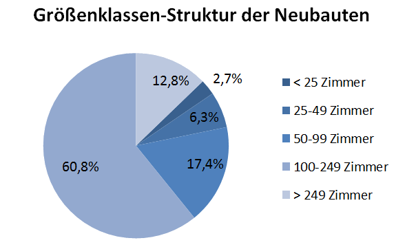 Grössenklassen-Struktur der Neubauten