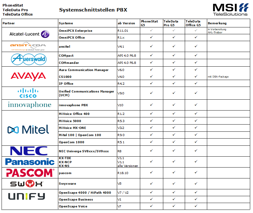 Call Accounting Systemschnittstellen PBX