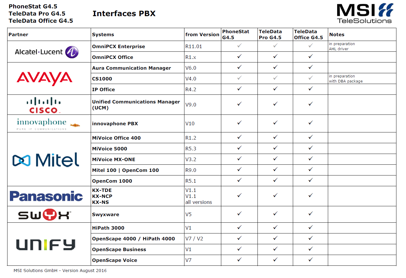 Call Accounting Interfaces PBX