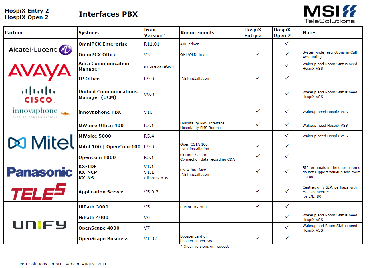 HospiX System Interfaces PBX